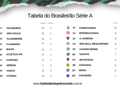Tabela do Brasileirão Série A